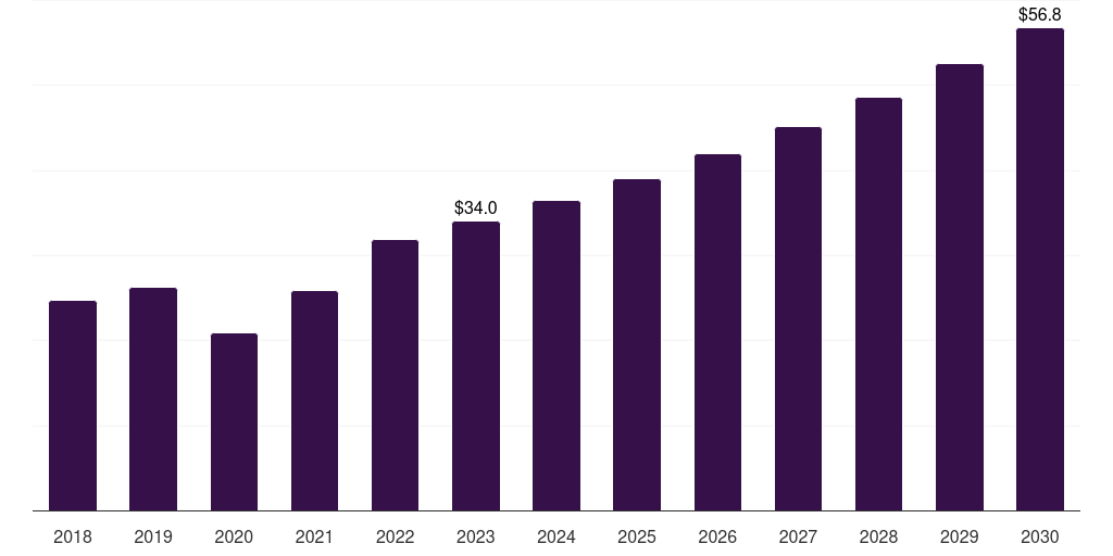 China antimicrobial wound care dressings market, 2018-2030 (US$M)