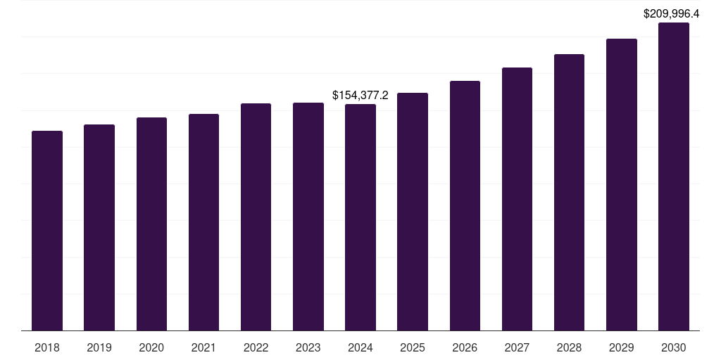 China aquaculture market, 2018-2030 (US$M)