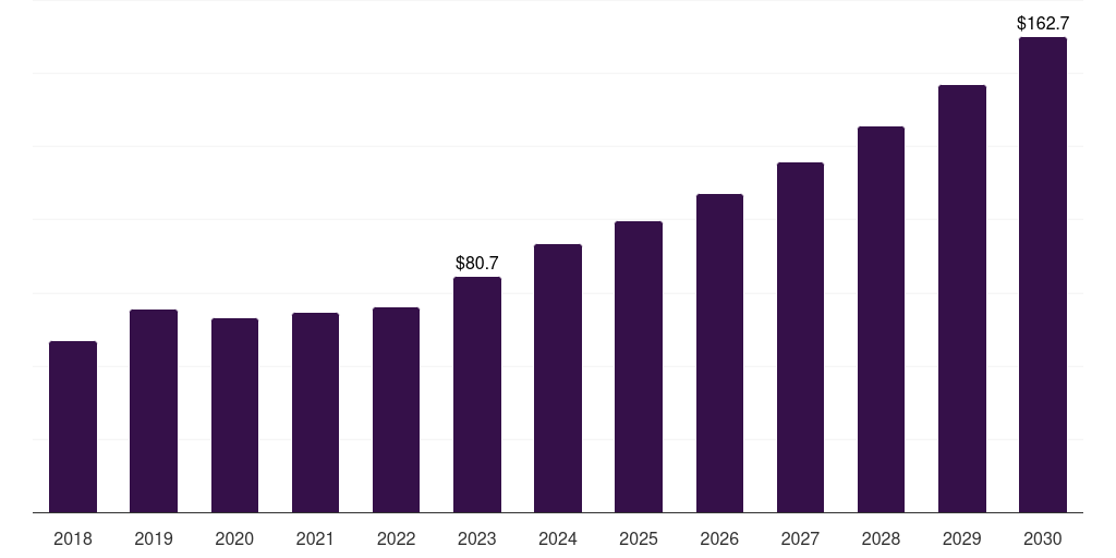 China artificial hearts market, 2018-2030 (US$M)