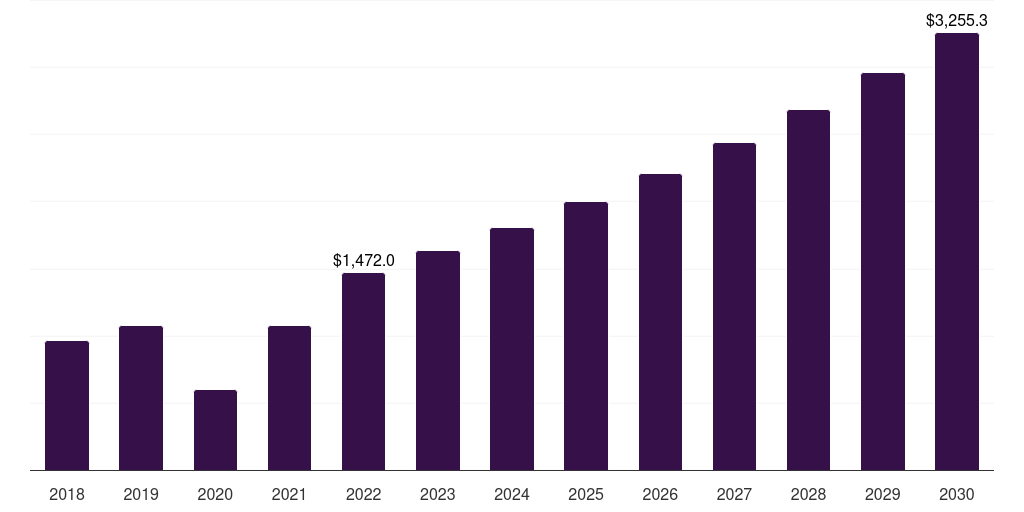 China artificial organs and bionics market, 2018-2030 (US$M)