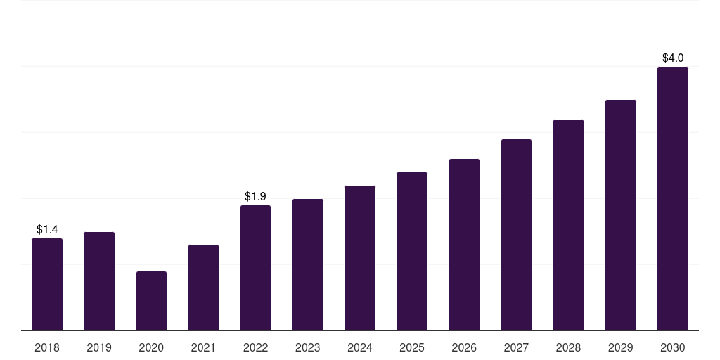 China autologous wound patches market, 2018-2030 (US$M)