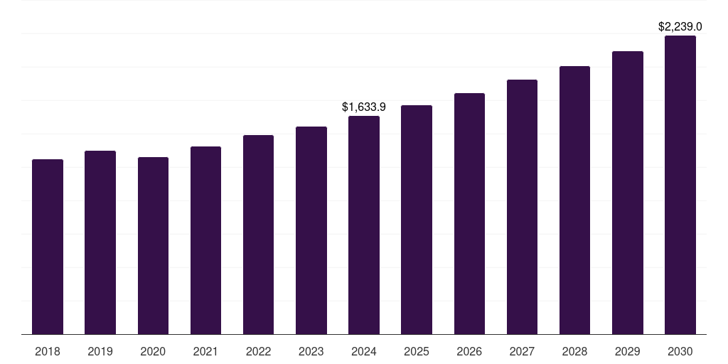 China automotive parts packaging market, 2018-2030 (US$M)