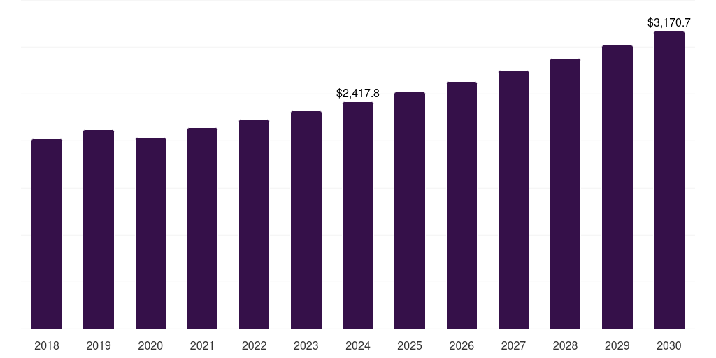 China barrier resins market, 2018-2030 (US$M)