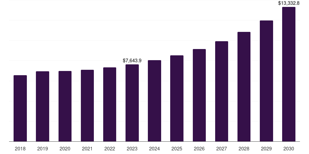 China bio based polyurethane market, 2018-2030 (US$K)
