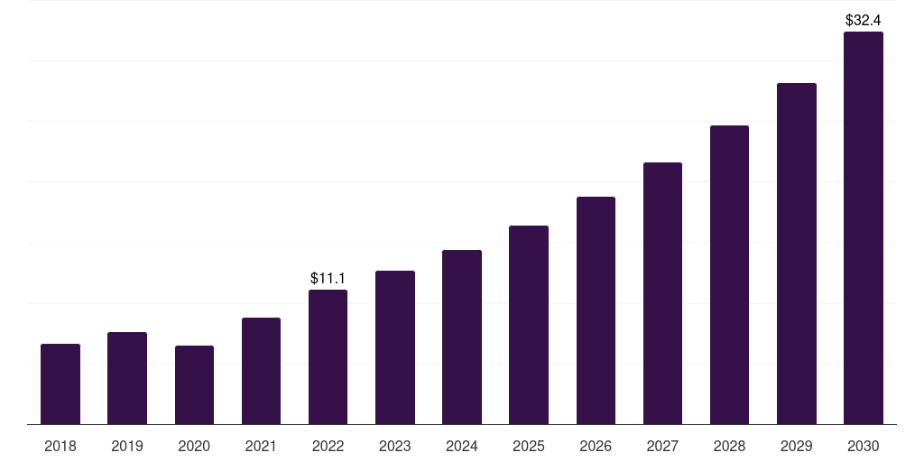 China bionic eye market, 2018-2030 (US$M)