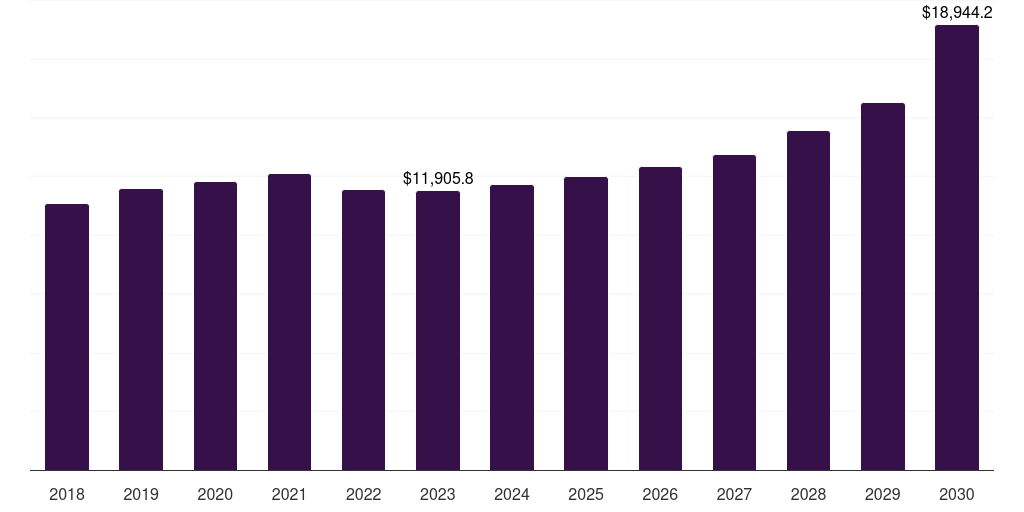 China blow molded plastics market, 2018-2030 (US$M)