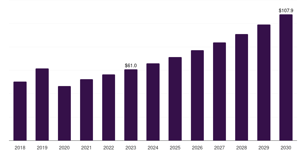 China brachioplasty market, 2018-2030 (US$M)
