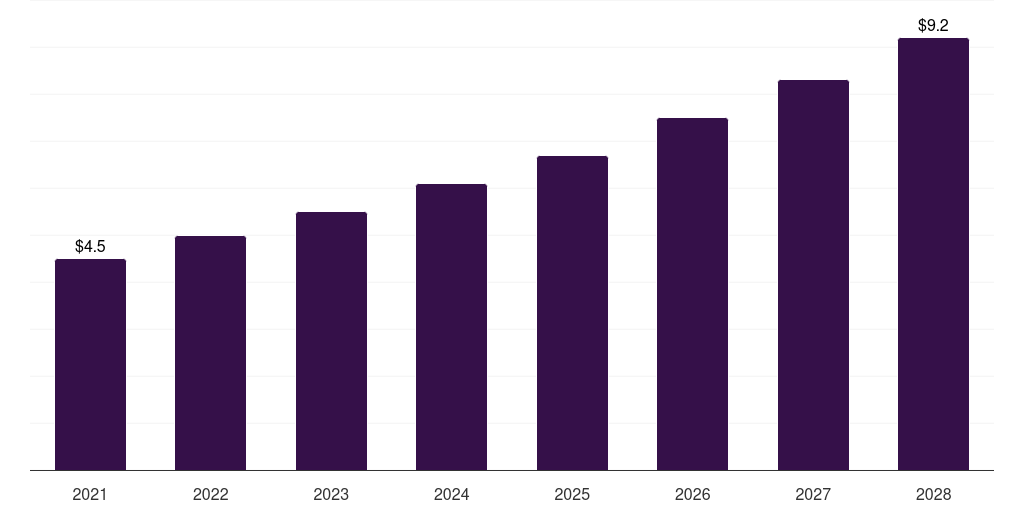 China branched stent grafts market, 2021-2028 (US$M)