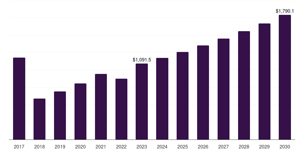 China brandy market, 2017-2030 (US$M)