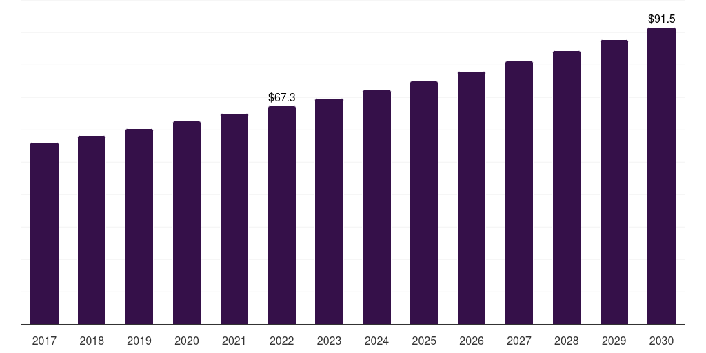 China bread crumbs market, 2017-2030 (US$M)