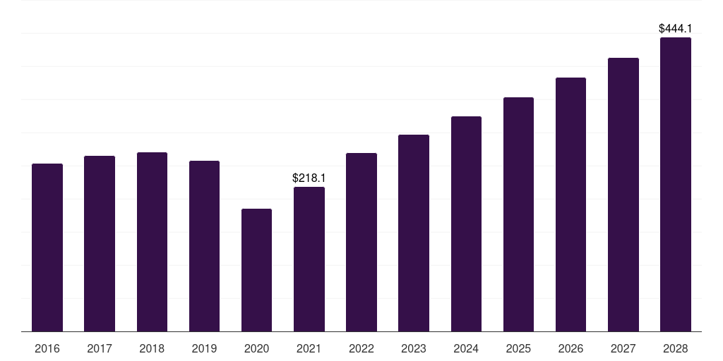 China buccal drug delivery systems market, 2016-2028 (US$M)