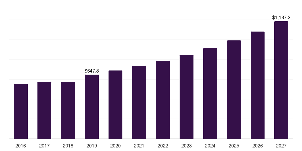 China camel milk products market, 2016-2027 (US$M)