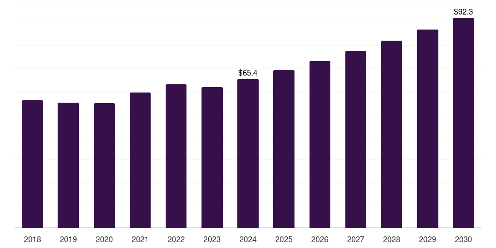 China can coatings market, 2018-2030 (US$M)