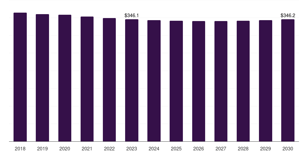 China cancer supportive care drugs market, 2018-2030 (US$M)