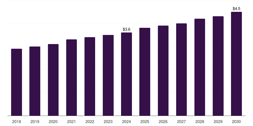 China canola oil market, 2018-2030 (US$M)