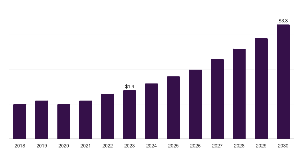 China carboxy therapy market, 2018-2030 (US$M)