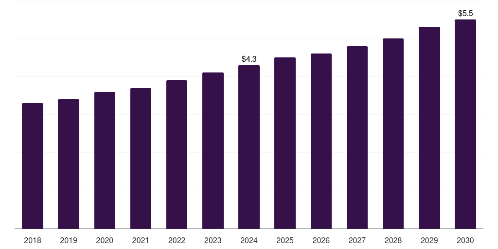China carpet and rug shampoo market, 2018-2030 (US$M)