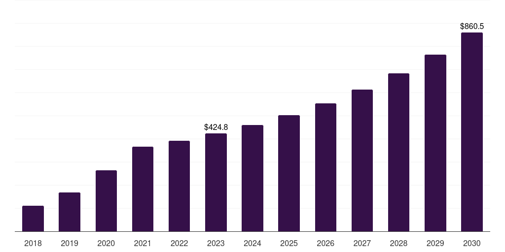 China cell processing instruments market, 2018-2030 (US$M)