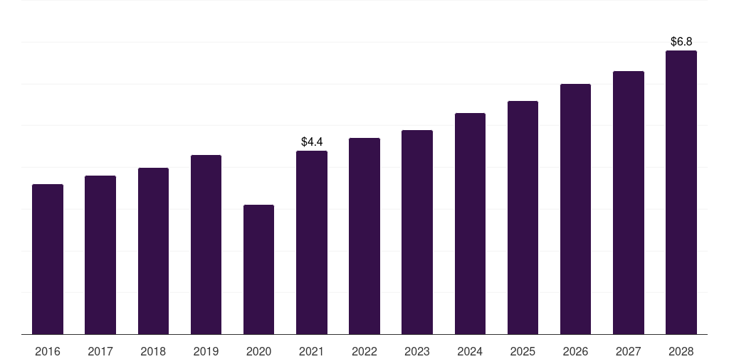 China centrifugal blood pumps market, 2016-2028 (US$M)