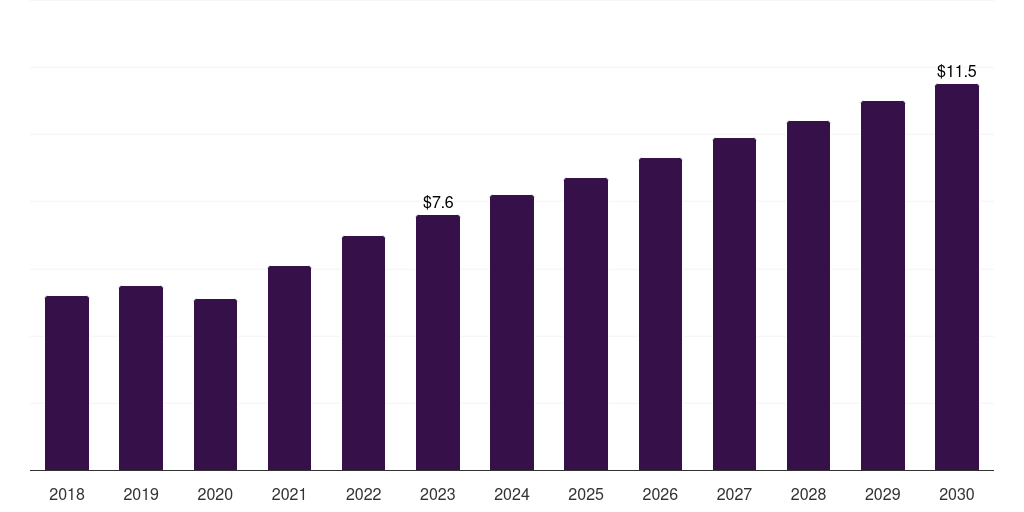 China charcot foot reconstruction market, 2018-2030 (US$M)
