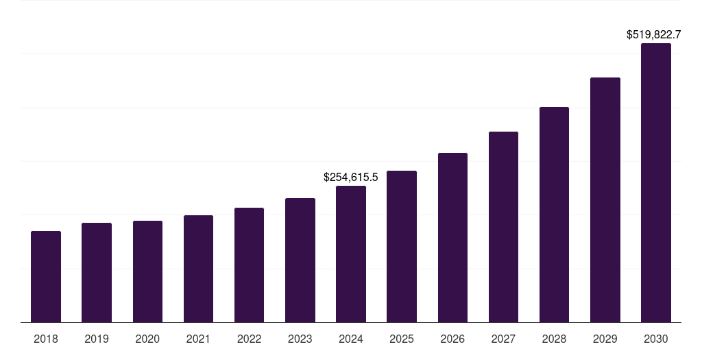 China clean technology market, 2018-2030 (US$M)