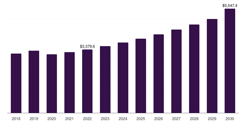 China coating equipment market, 2018-2030 (US$M)