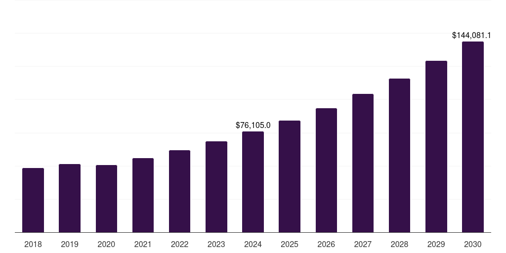 China commercial green construction market, 2018-2030 (US$M)