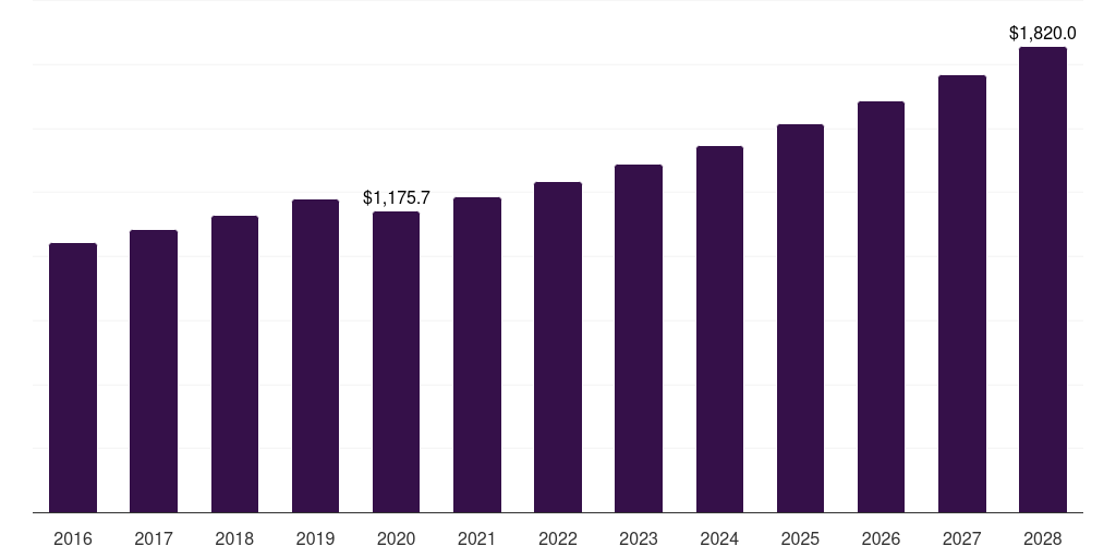 China commercial tableware services market, 2018-2030 (US$M)