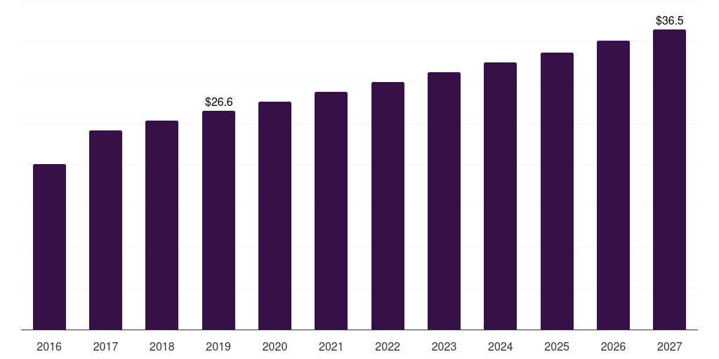 China cooking wine market, 2016-2027 (US$M)