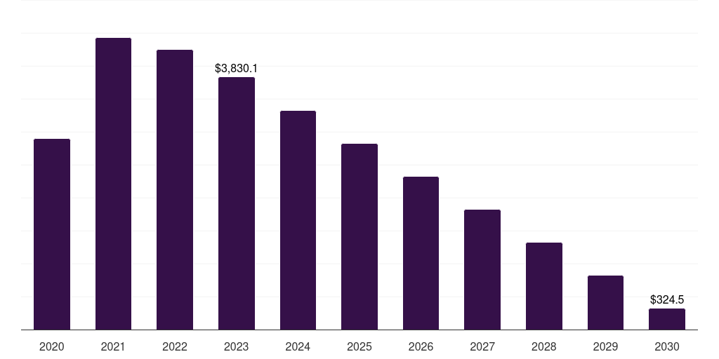 China covid-19 diagnostics market, 2020-2030 (US$M)