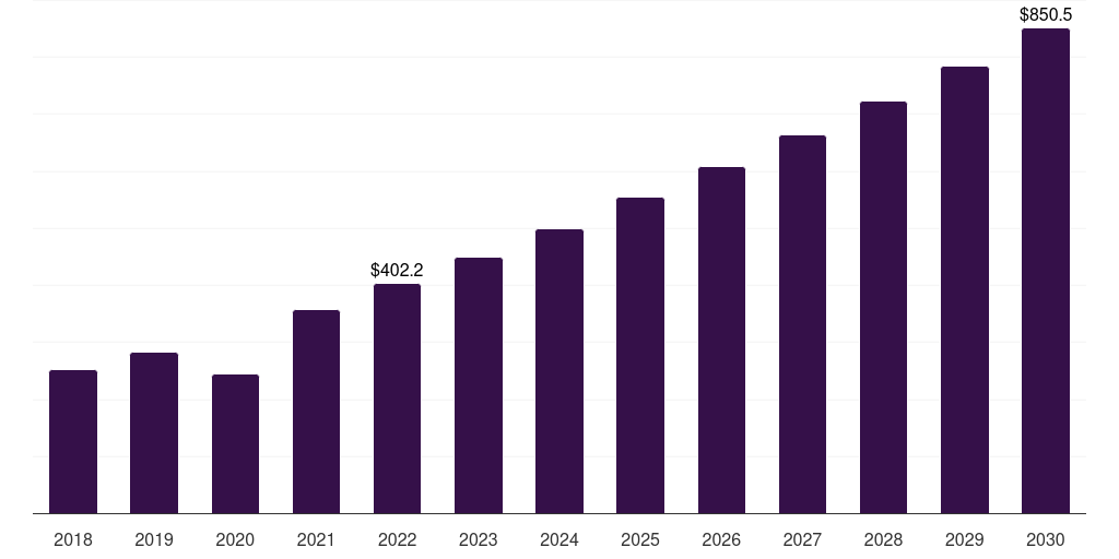 China cruciate ligament repair procedures market, 2018-2030 (US$M)