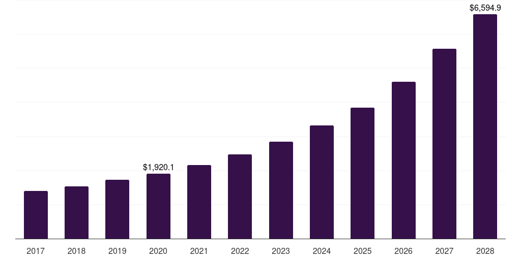 China curcumin market, 2017-2028 (US$K)