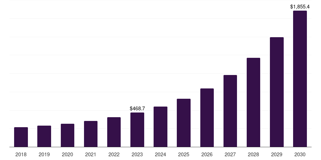 China data center robotics market, 2018-2030 (US$M)
