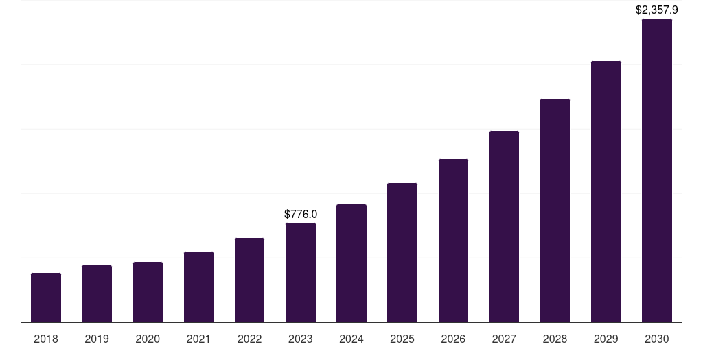 China data discovery market, 2018-2030 (US$M)