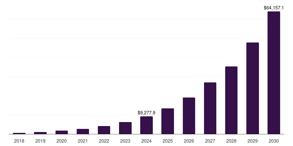 China deep learning market, 2018-2030 (US$M)