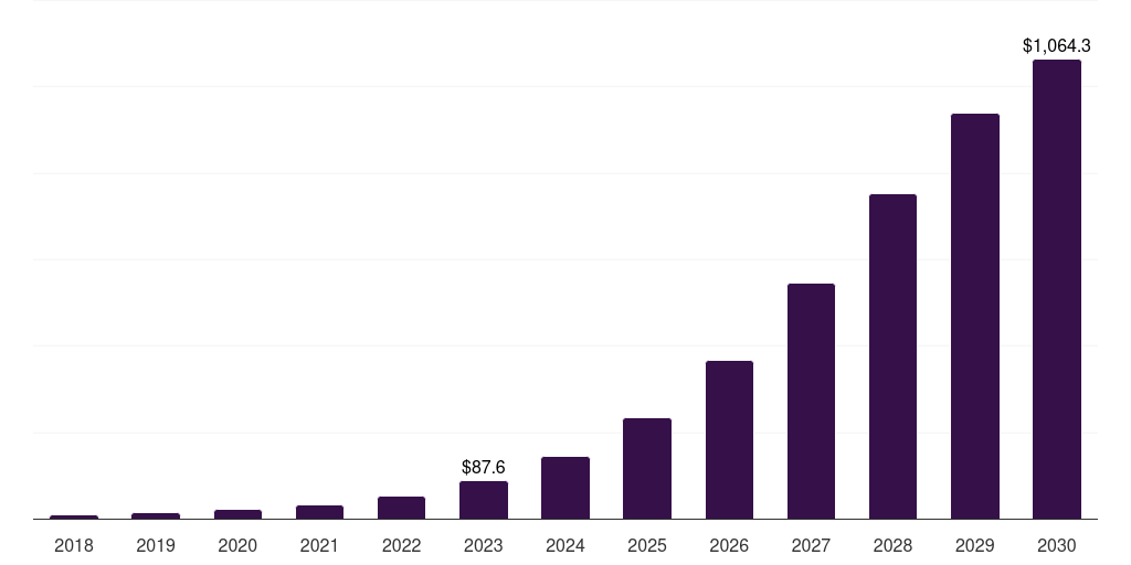 China delivery drones market, 2018-2030 (US$M)