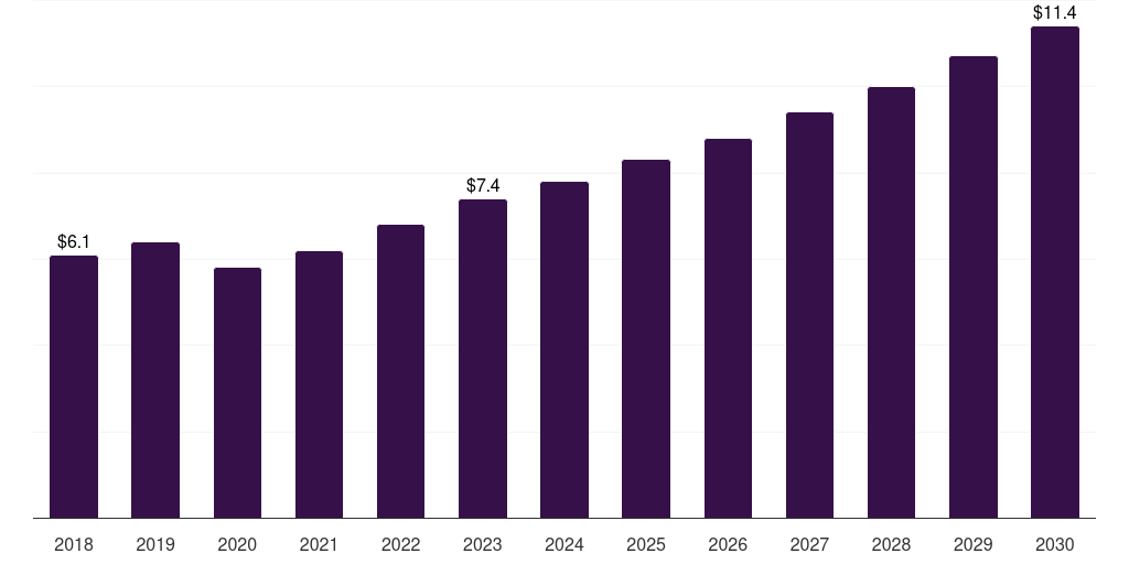 China dental syringes market, 2018-2030 (US$M)