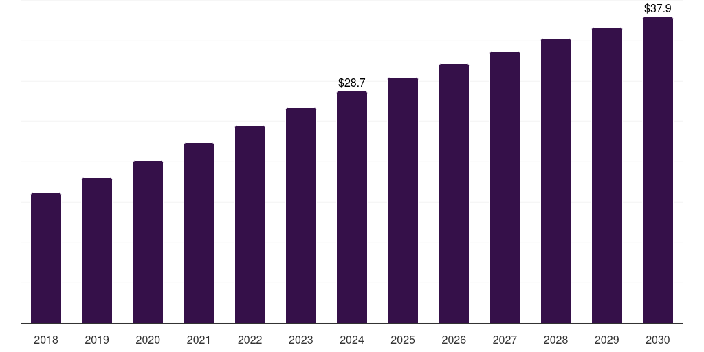 China dfos in oil gas market, 2018-2030 (US$M)