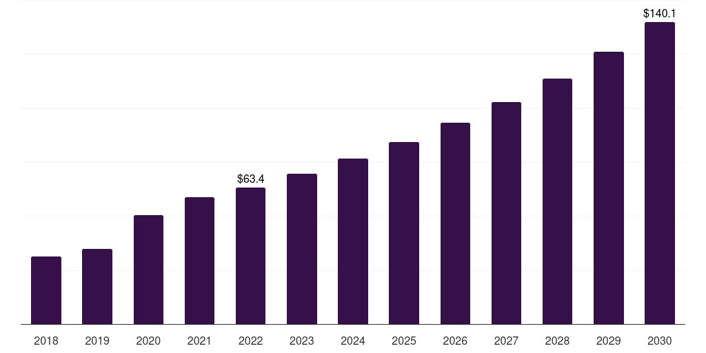 China dna microarray market, 2018-2030 (US$M)