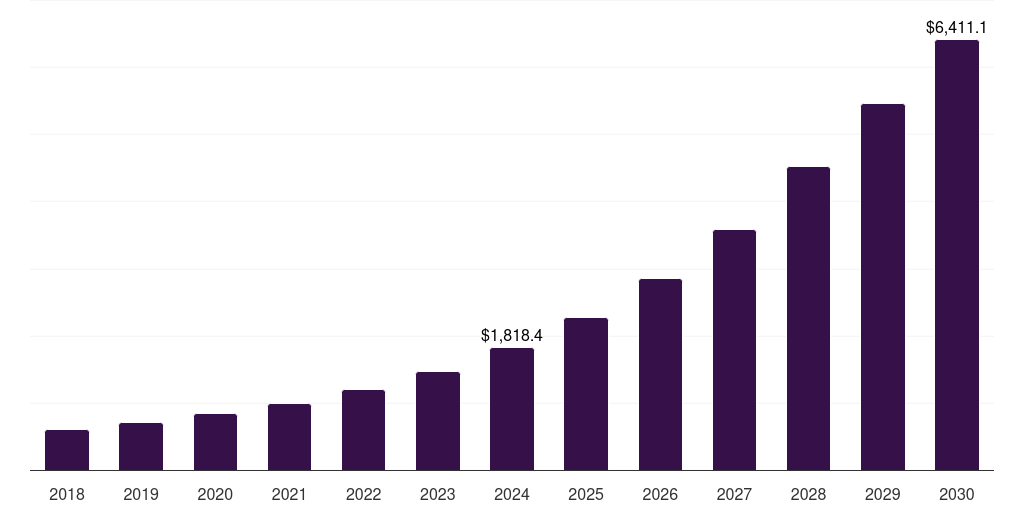 China drone analytics market, 2018-2030 (US$M)