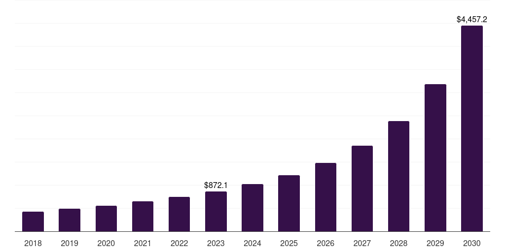 China edge analytics market, 2018-2030 (US$M)