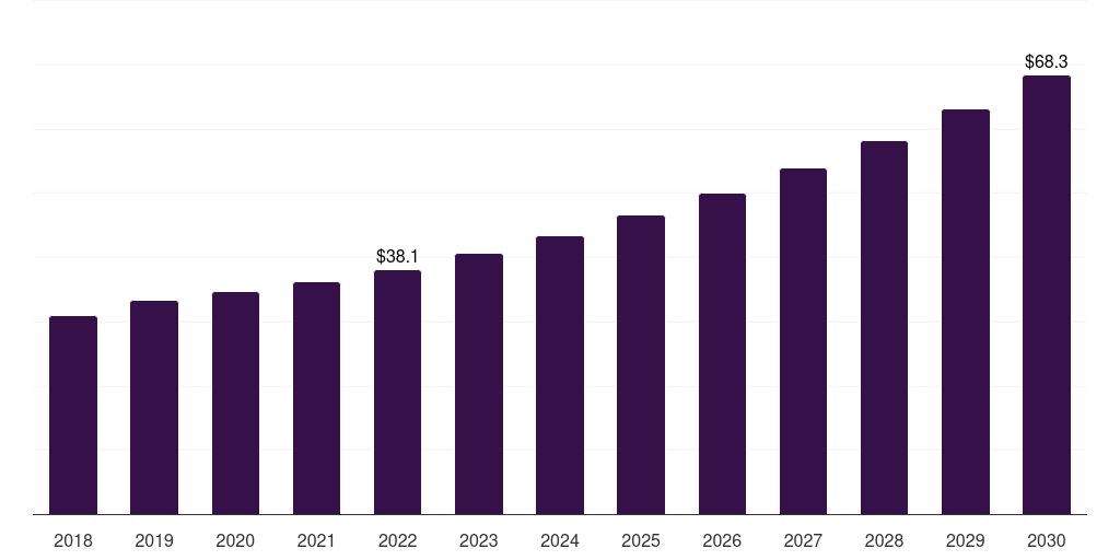 China electric power transmission and distribution equipment market, 2018-2030 (US$B)