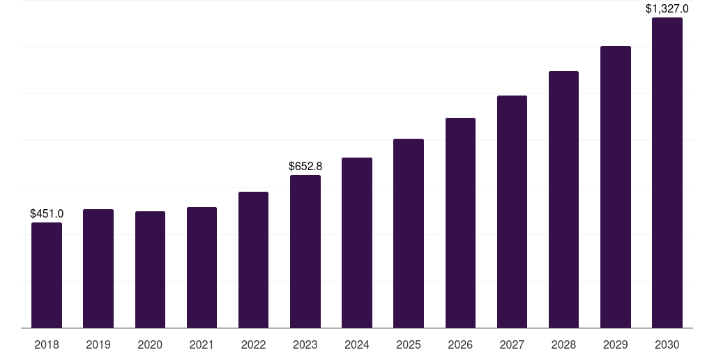 China endoscopy visualization components market, 2018-2030 (US$M)