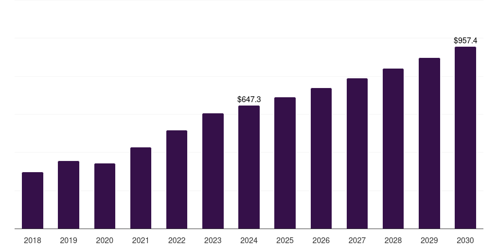China eyelid surgery market, 2018-2030 (US$M)