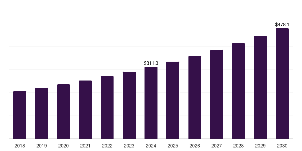 China fat replacers market, 2018-2030 (US$M)