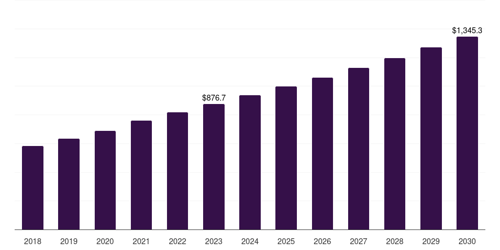 China fill-finish pharmaceutical contract manufacturing market, 2018-2030 (US$M)