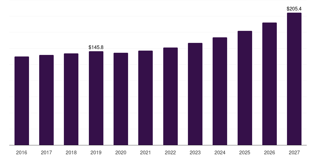 China fishing reels market, 2016-2027 (US$M)