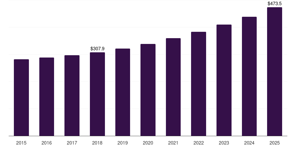 China folding furniture market, 2015-2025 (US$M)