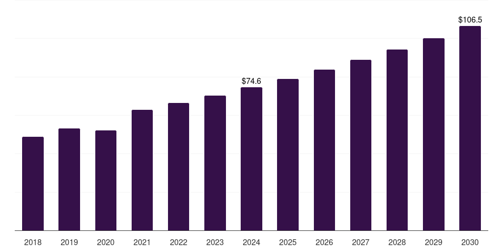 China foley catheter market, 2018-2030 (US$M)