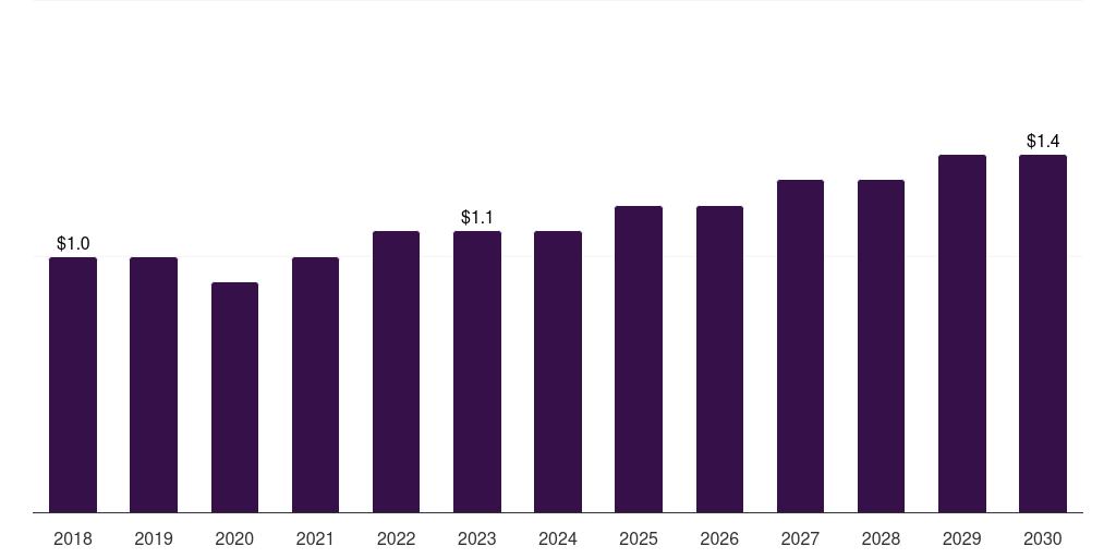 China foot ulcer sensors market, 2018-2030 (US$M)